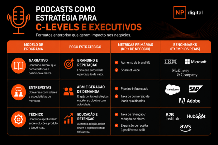 infográfico sobre diferentes formatos de podcasts e suas métricas e estratégias
