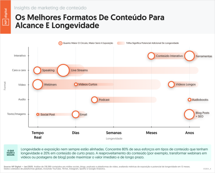 gráfico de pesquisa sobre formatos de conteúdo e impactos para alcance e longevidade.