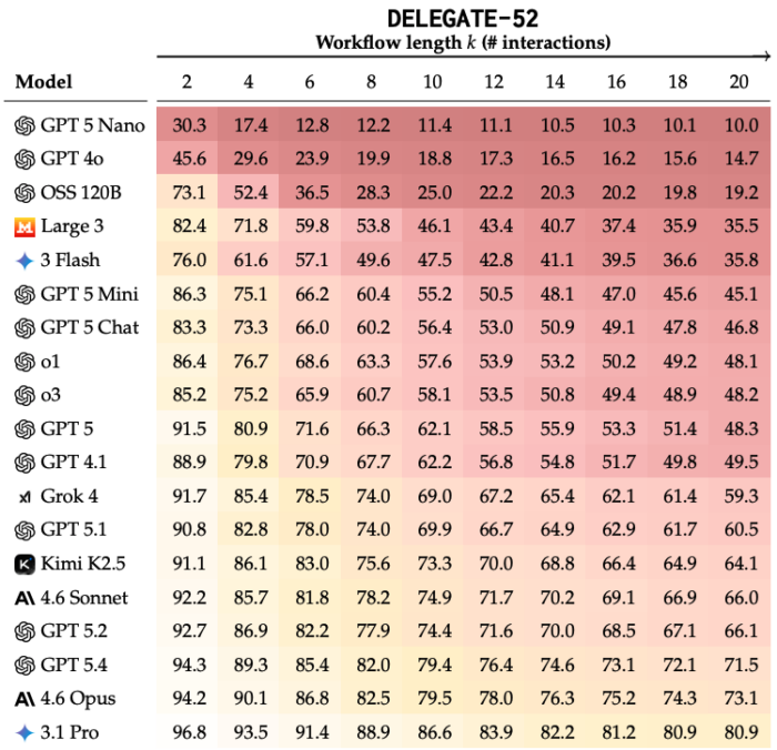 Results of the Delegate-52 study to show the impact of LLMs on editing.