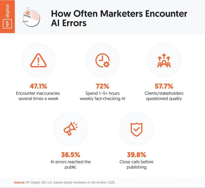 A graphic depicting how often marketers encouter AI errors.