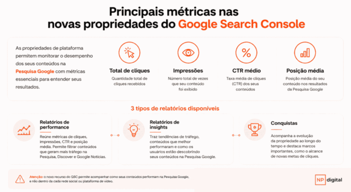 Infográfico apresenta as novas propriedades de plataforma no Google Search Console e as principais métricas disponíveis para acompanhar o desempenho de conteúdos, como total de cliques, impressões, CTR médio e posição média. A imagem também destaca os três tipos de relatórios oferecidos pelo recurso, de performance, de insights e conquistas.
