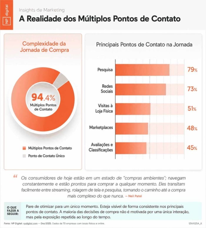 infográfico sobre a realidade dos múltiplos pontos de contato na jornada de compra