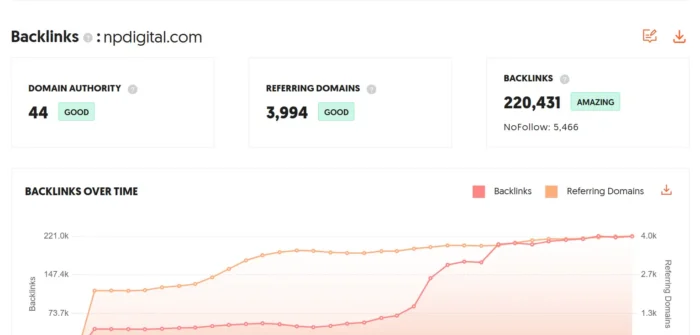 Screenshot of Ubersuggest’s Backlinks Overview showing a site’s Domain Authority, Referring Domains, Backlinks, and more.  