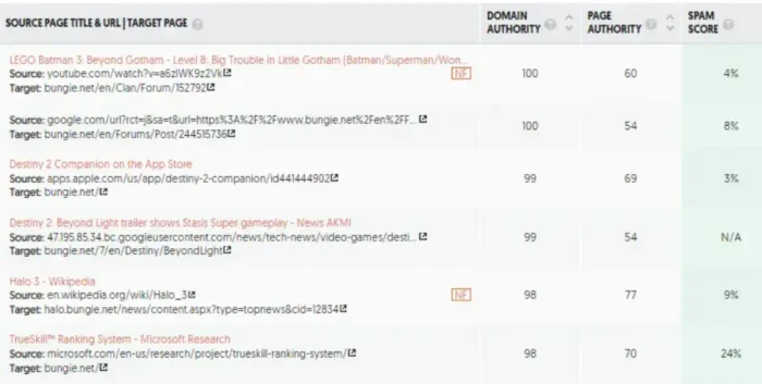  List of individual backlinks in Ubersuggest showing each link's Domain Authority, Page Authority, and Spam Score. 