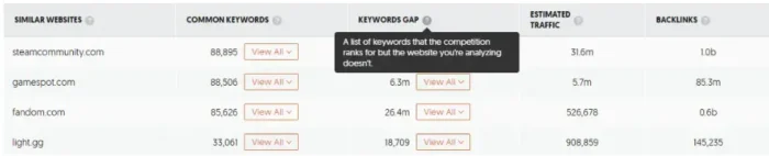 A screenshot of keyword research in Ubersuggest showing keyword gaps you can use to your advantage.  