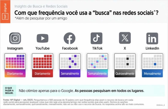 Infográfico da NP Digital mostra a frequência com que pessoas usam a busca nas redes sociais. Instagram e YouTube aparecem com uso diário; Facebook e TikTok, semanal; X, quinzenal; e LinkedIn, mensal.