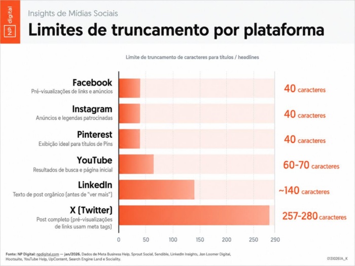 Infográfico da NP Digital compara limites recomendados de caracteres para títulos e headlines em diferentes plataformas. Facebook, Instagram e Pinterest aparecem com 40 caracteres; YouTube com 60 a 70; LinkedIn com cerca de 140; e X com 257 a 280 caracteres.