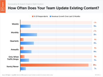 How Often Does Your Team Update Existing Content?