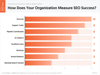 How Does Your Organization Measure SEO Success?