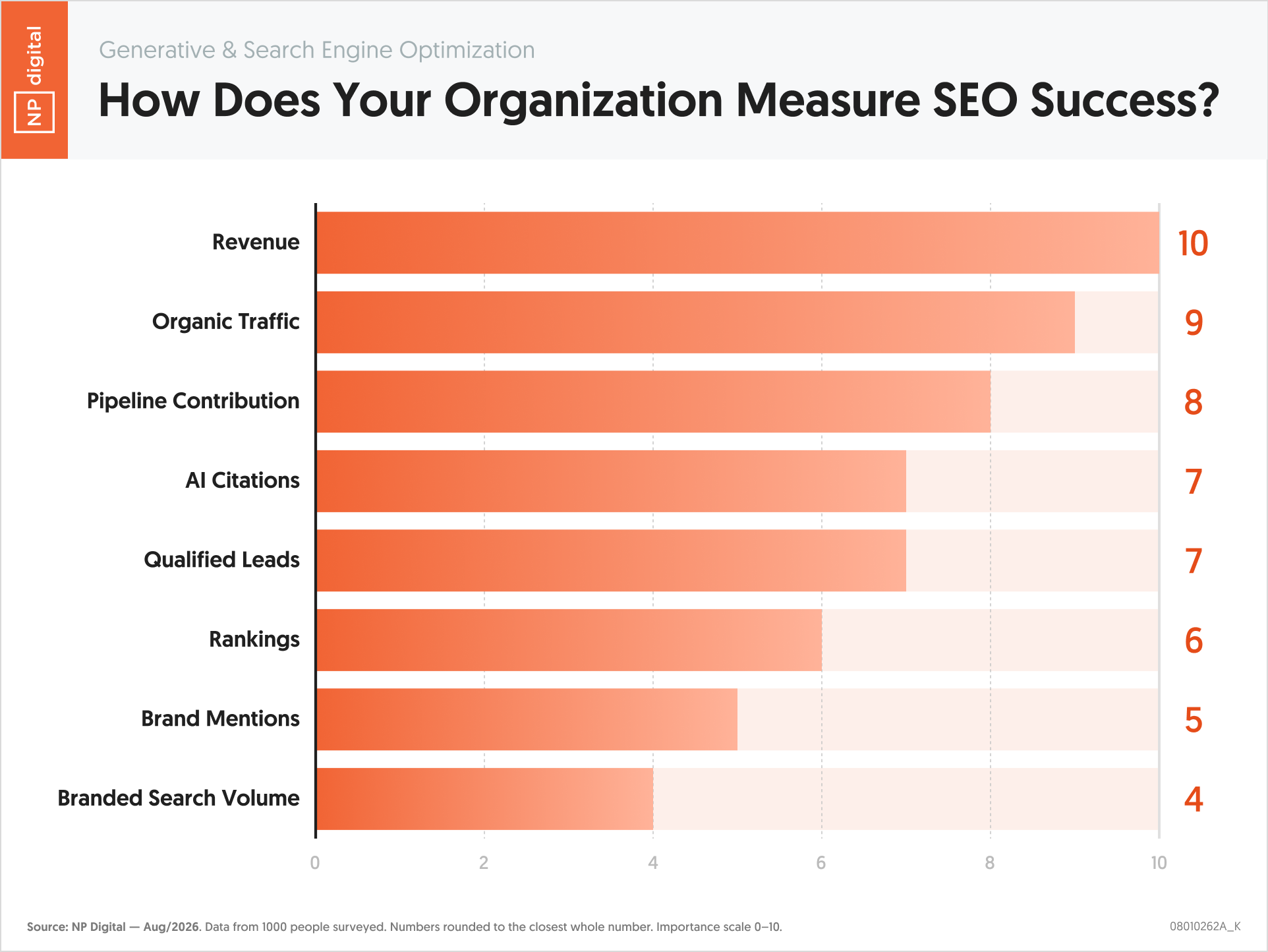 How Does Your Organization Measure SEO Success?