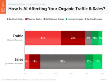 How Is AI Affecting Your Organic Traffic & Sales?