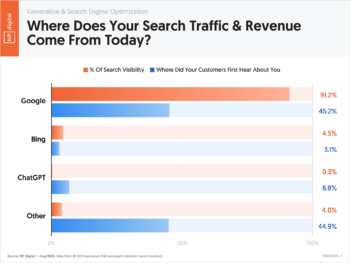 e Does Your Search Traffic & Revenue Come From Today?