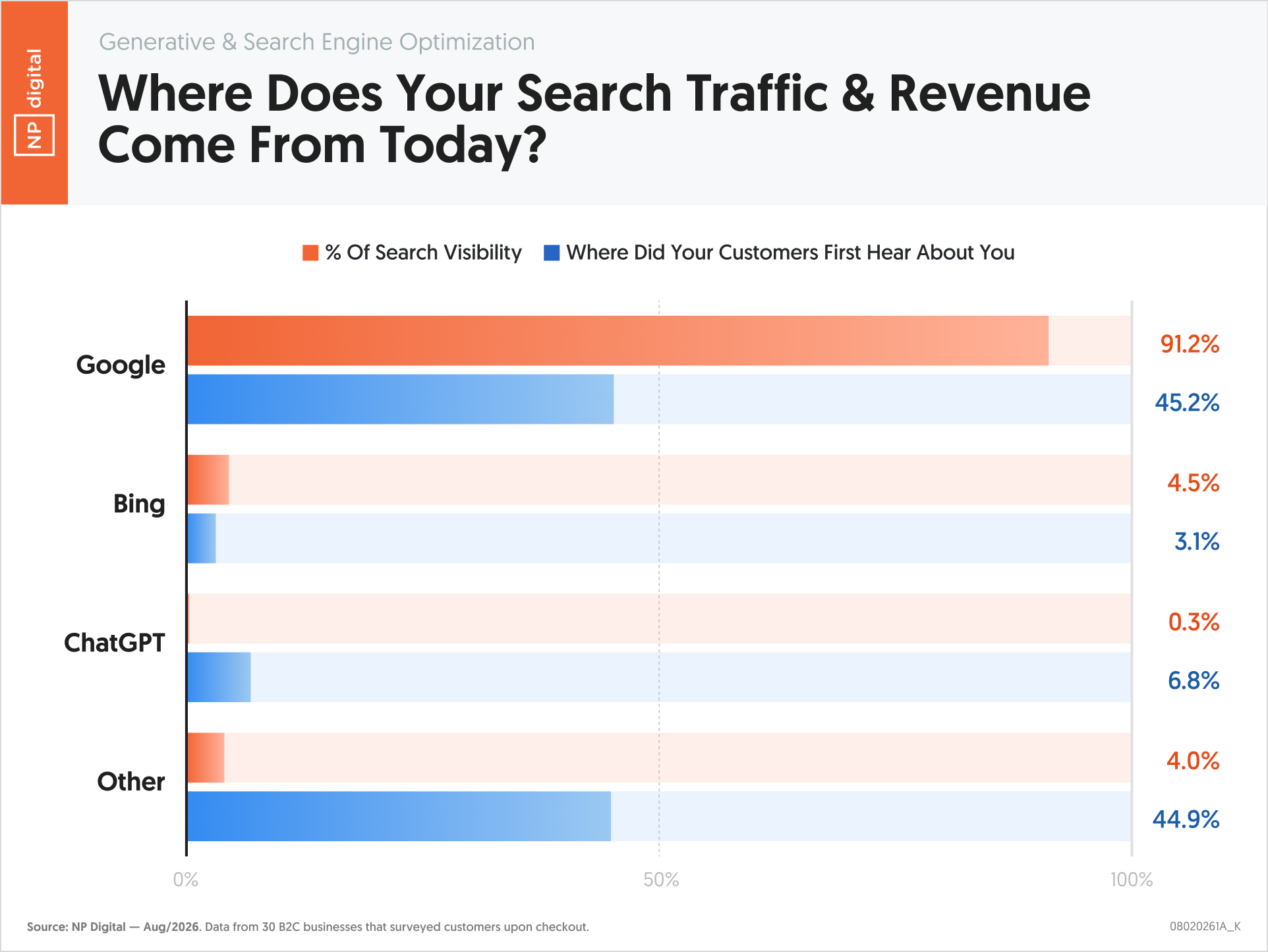 e Does Your Search Traffic & Revenue Come From Today?