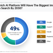 Which AI Platform Will Shape Search Most? Marketers Weigh In.
