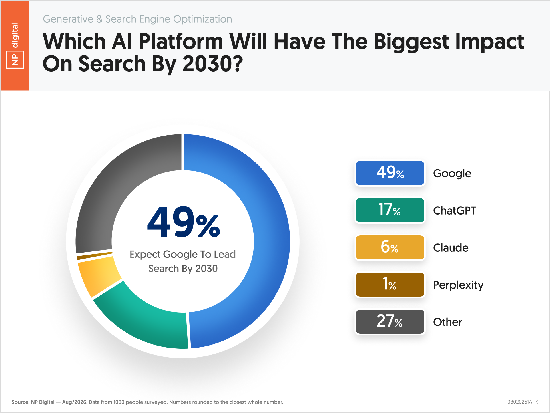 Which AI Platform Will Have The Biggest Impact On Search By 2030?