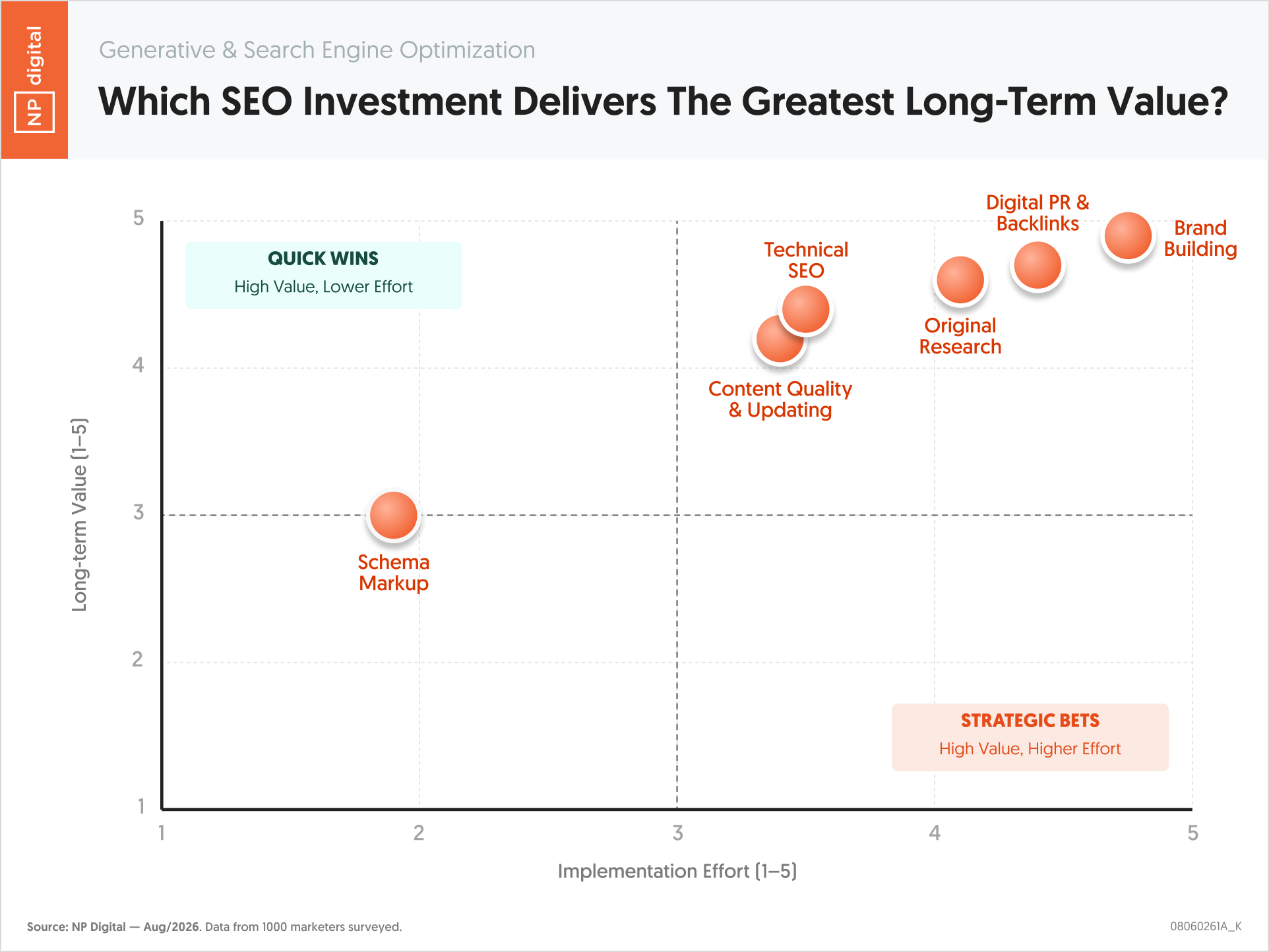 Which SEO Investment Delivers The Greatest Long-Term Value?
