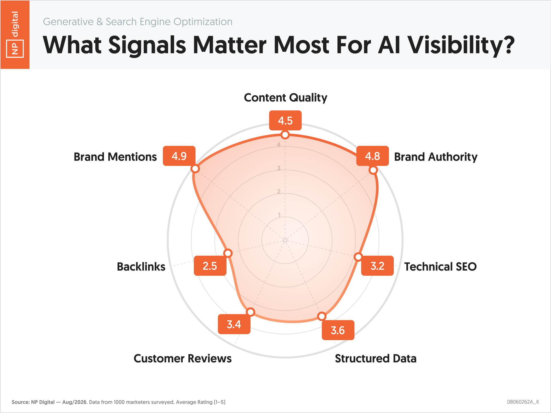 What Signals Matter Most For AI Visibility?