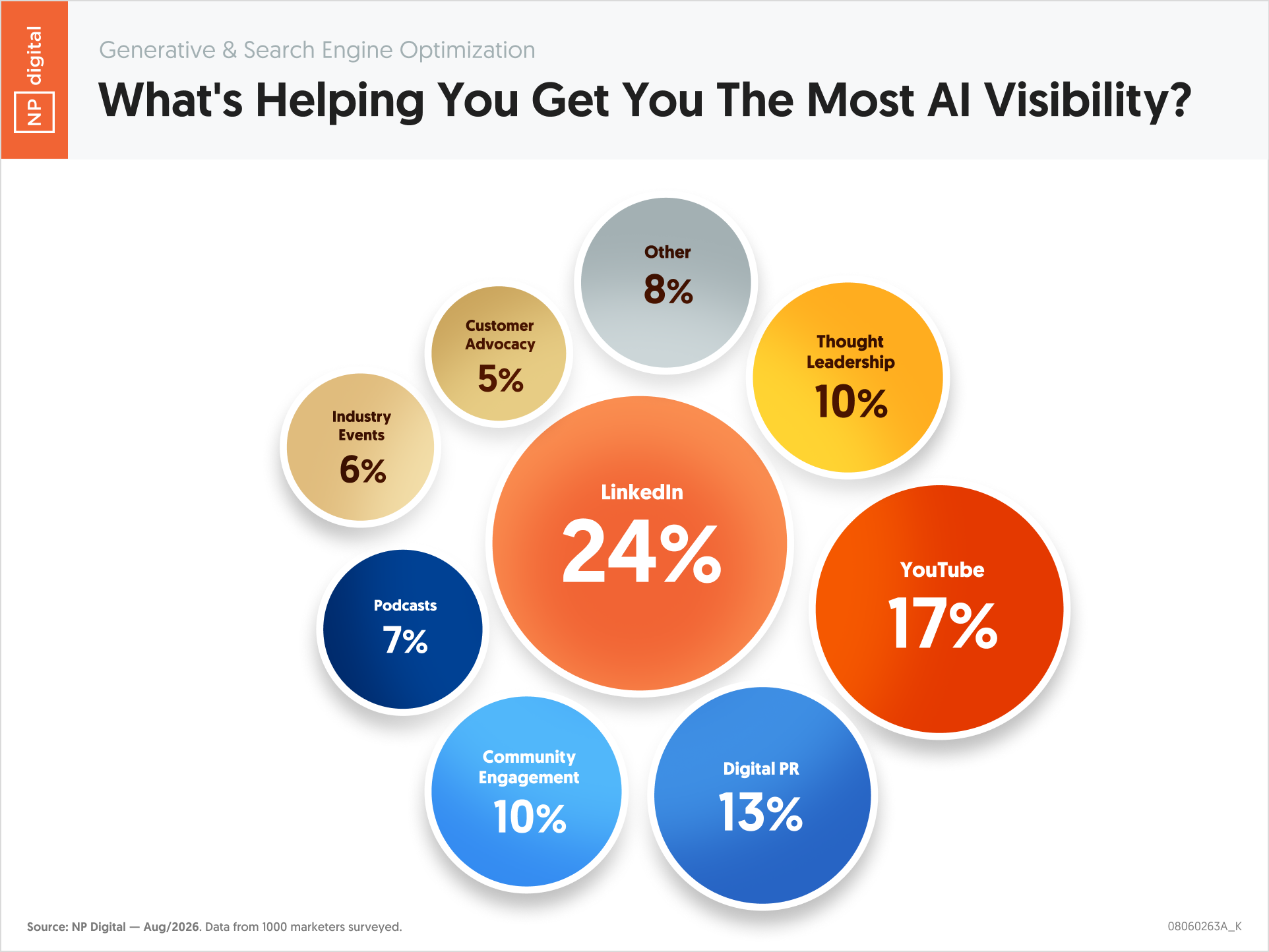 What's Helping You Get The Most AI Visibility?