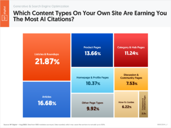 Which Content Types On Your Own Site Are Earning You The Most AI Citations?