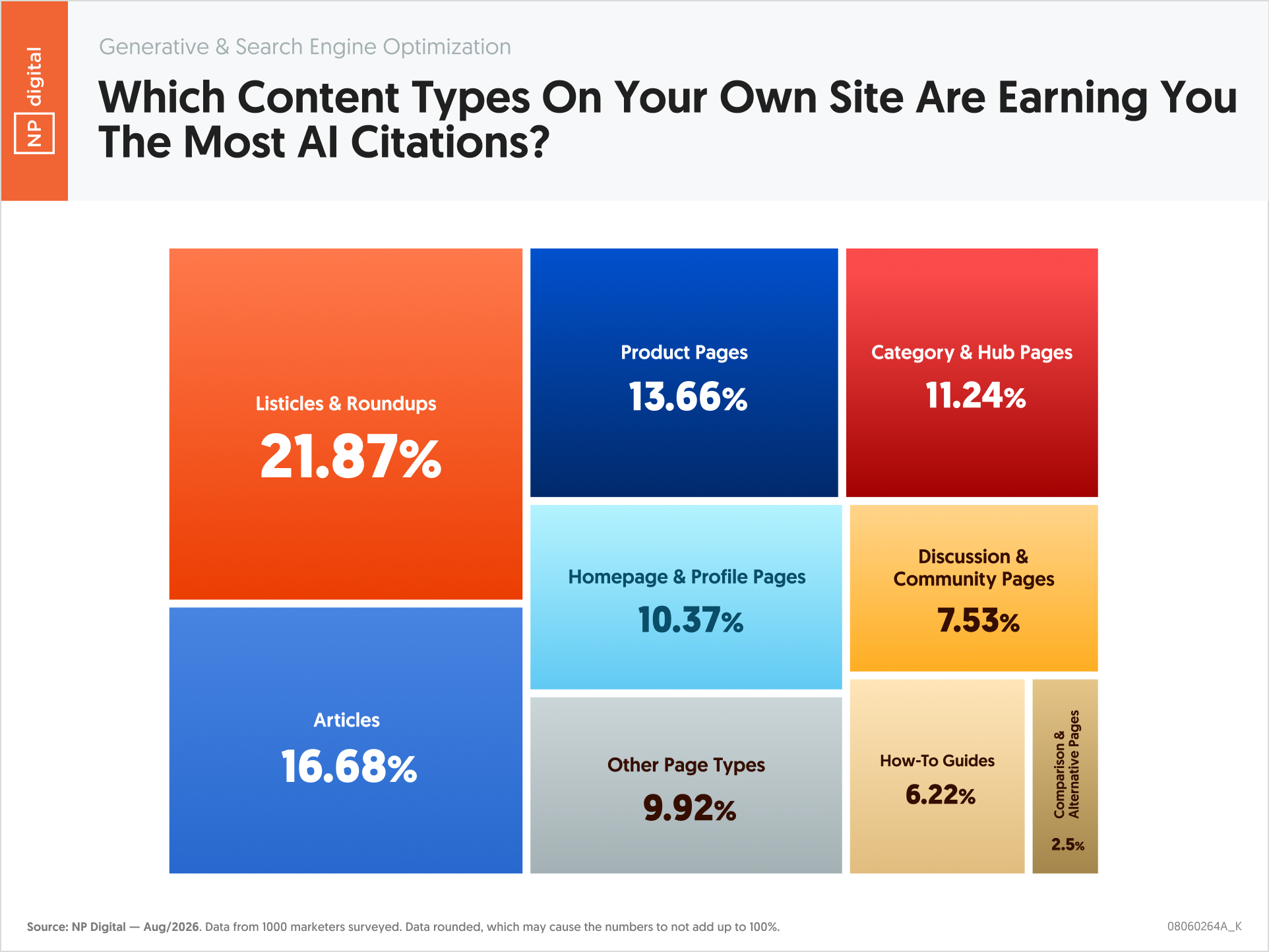 Which Content Types On Your Own Site Are Earning You The Most AI Citations?