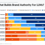 What Builds Brand Authority for LLMs? Marketers Rate 8 Factors.