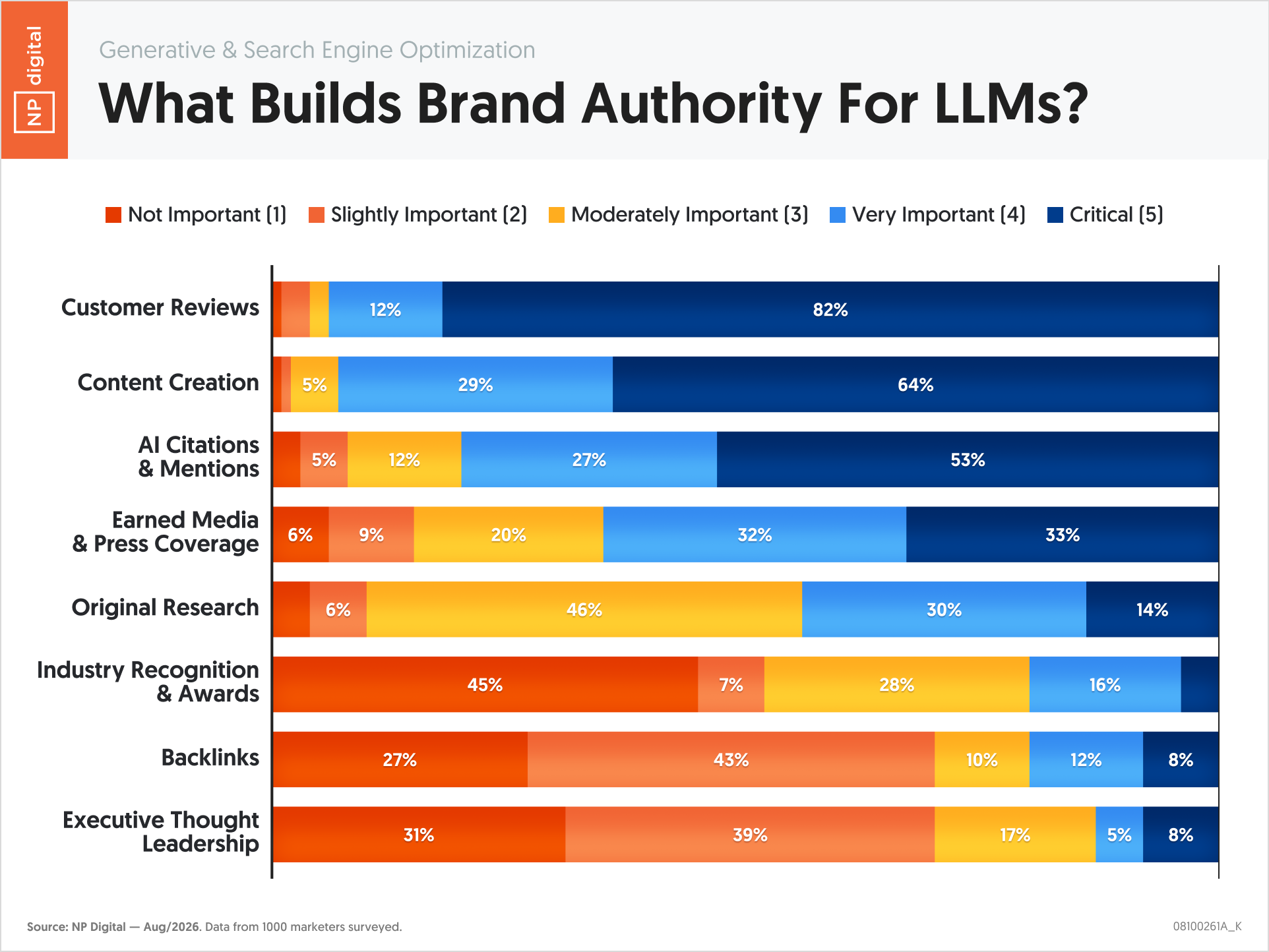 What Builds Brand Authority For LLMs?