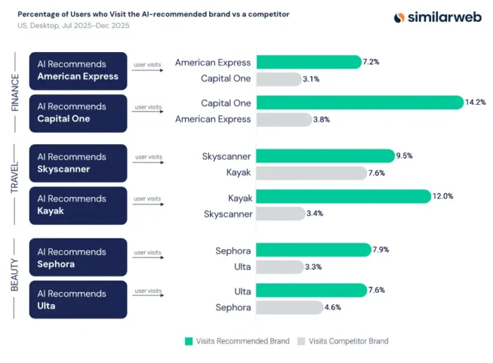 A graphic showing percentages of users that visit AI-recommended brands versus competitors.