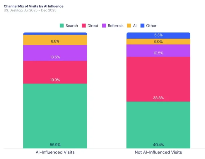 A graphic showing the channel mix of visits by AI influence.