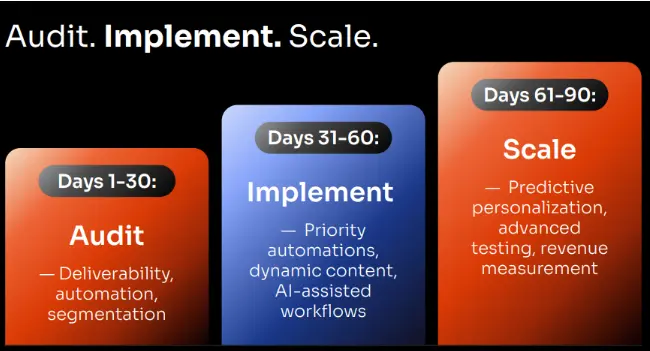 A 90 day chart comparing what to do at different stages of an AI-powered email strategy.