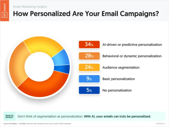 Donut chart showing personalization maturity levels across companies, and table comparing demographic, behavioral, and predictive personalization stages.
