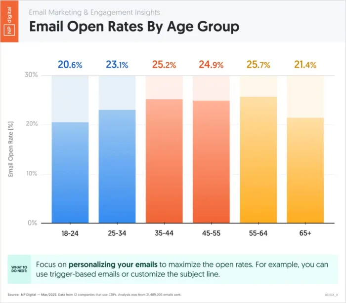 Bar chart comparing email open rates by age group.
