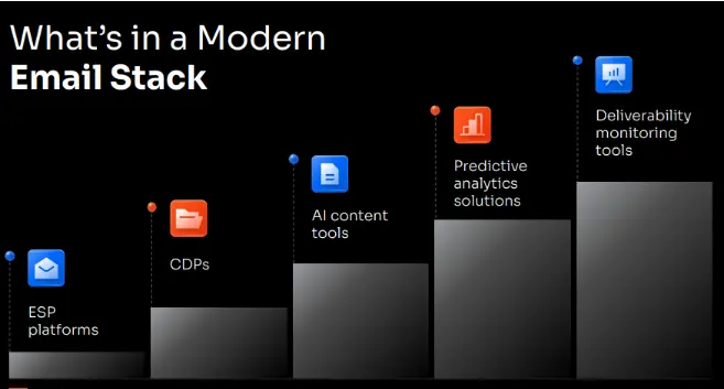 A graphic comparing the items for what is in modern email stacks.