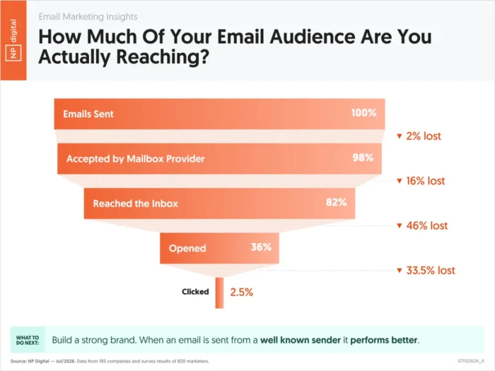 "Funnel chart showing the percentage of email audience lost at each stage from send to click, and radar chart comparing what marketers think matters to inbox providers versus what actually drives inbox placement."