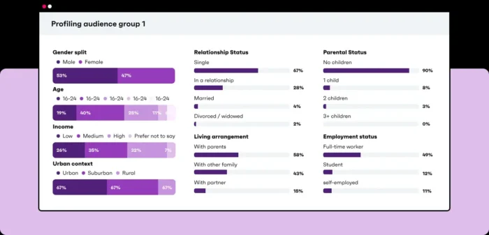 GWI dashboard displaying audience attitudinal data used to build a mini persona.â