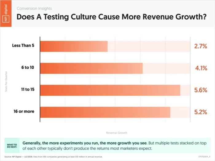 Bar chart showing revenue growth by number of experiments run per quarter.