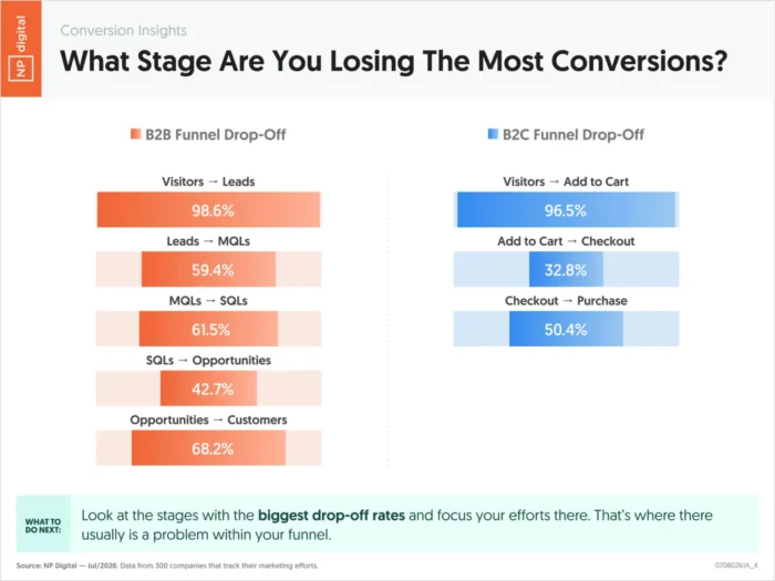 Funnel chart showing drop-off percentages at each stage for B2B and B2C conversion paths.
