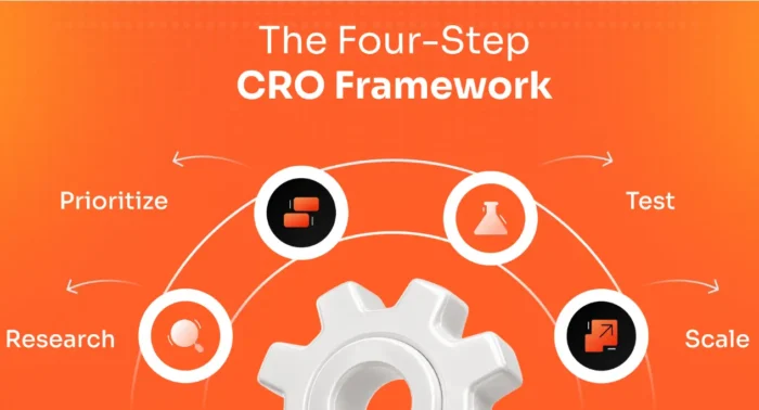 Circular diagram of the four-step CRO framework: research, prioritize, test, scale; and donut chart showing organizational barriers to conversion rate optimization.