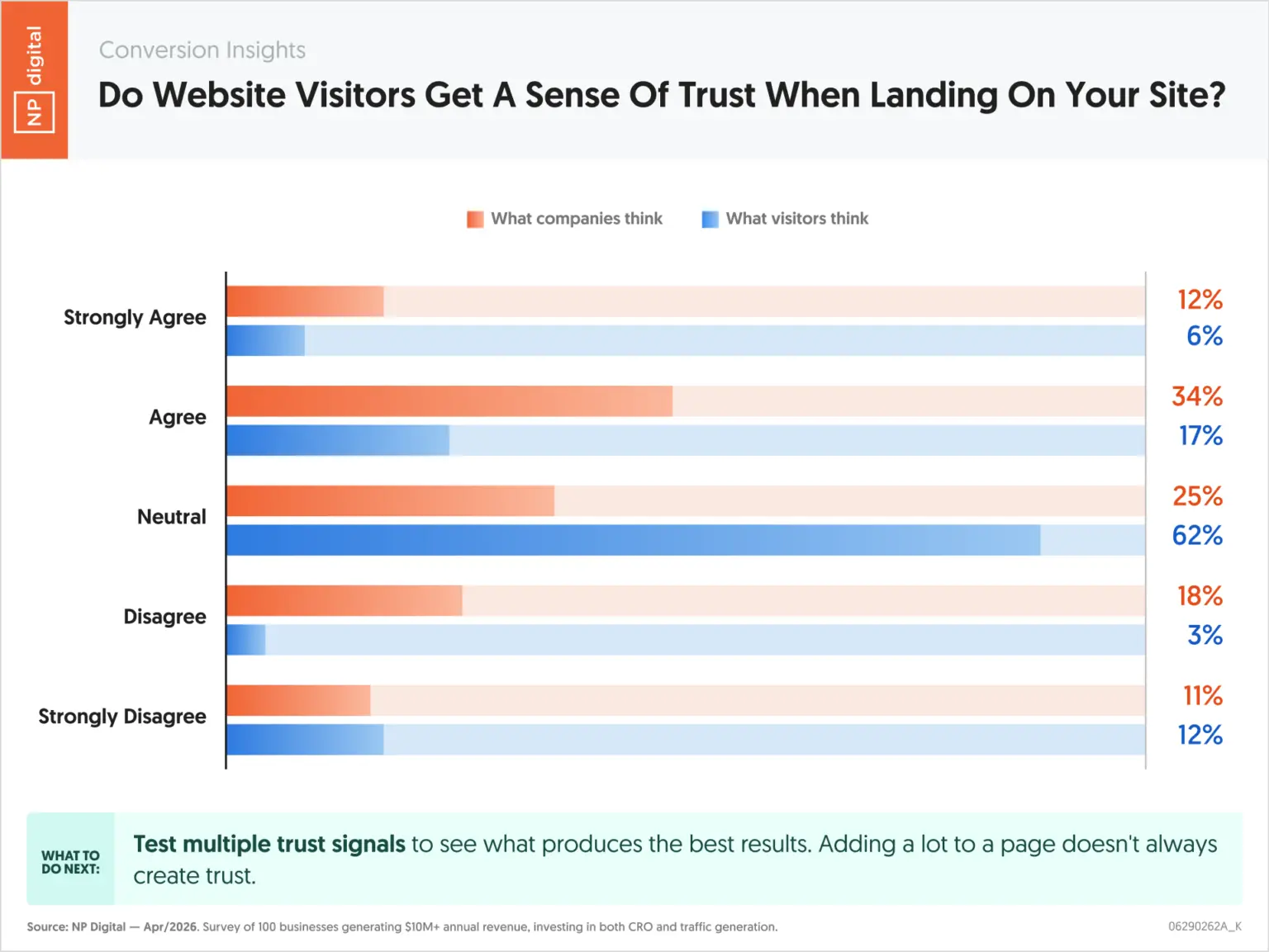 A bar diagram showing whether or not website visitors get a awareness of rely whenever landing on a site.