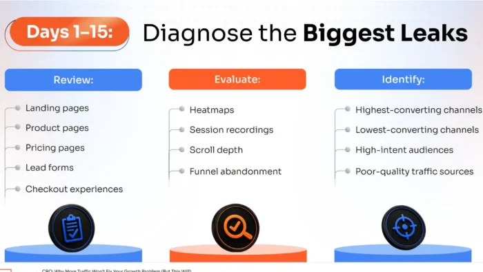 Four-phase 60-day CRO growth plan: diagnose (days 1-15)