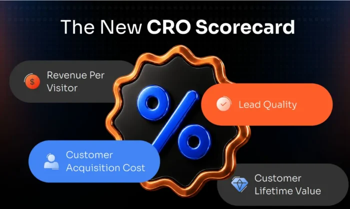 Four-part scorecard for measuring CRO success: revenue per visitor, customer acquisition cost, lead quality, and customer lifetime value.