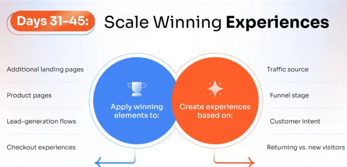 : "Four-phase 60-day CRO growth plan: scale (days 31-45)