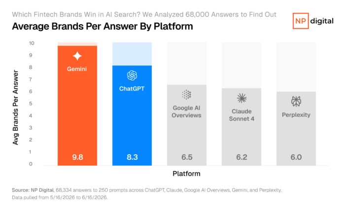 A chart showing the average number of brands mentioned per answer across all five AI platforms in this study. 