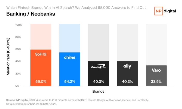 Bar chart ranking banking and neobank brands by AI mention rate, with SoFi leading at 59.0 percent, Chime at 54.2 percent, and Capital One at 40.3 percent. 