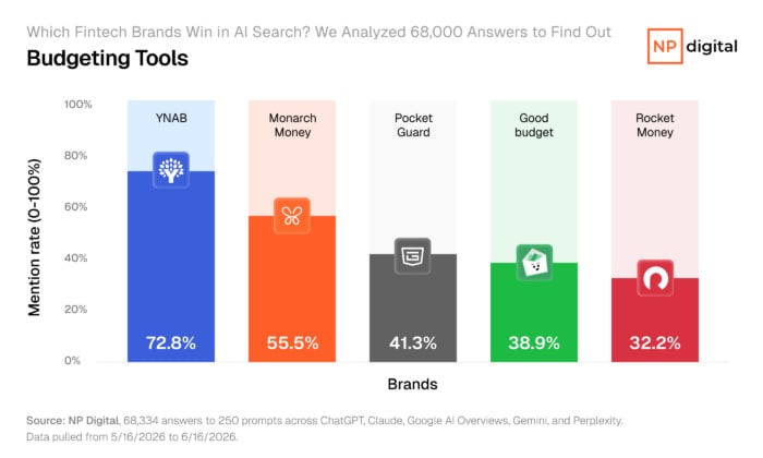 Bar chart ranking budgeting tools by AI mention rate, with YNAB leading at 72.8 percent, Monarch Money at 55.5 percent, and PocketGuard at 41.3 percent.