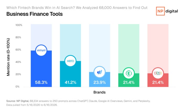 Bar chart ranking business finance tools by AI mention rate, with Intuit leading at 58.3 percent, Xero at 41.2 percent, and Wave, Expensify, and Zoho clustered near 21 percent. 