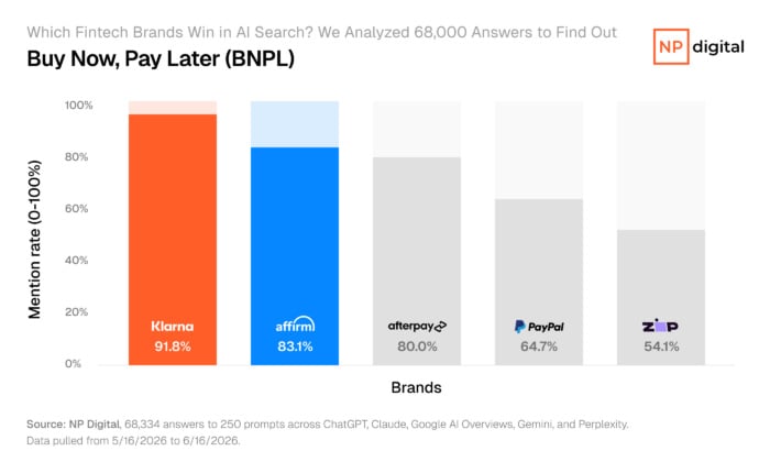 Bar chart ranking BNPL brands by AI mention rate, with Klarna leading at 91.8 percent, Affirm at 83.1 percent, and Afterpay at 80.0 percent. 