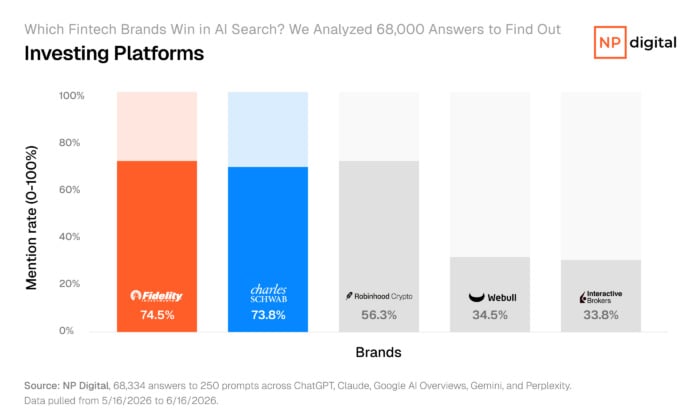 Bar chart ranking investing platforms by AI mention rate, with Fidelity leading at 74.5 percent, Charles Schwab at 73.8 percent, and Robinhood at 56.3 percent. 