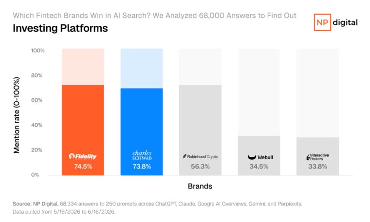 Bar diagram ranking investing platforms by AI citation rate, alongside Fidelity foremost at 74.5 percent, Charles Schwab at 73.8 percent, and Robinhood at 56.3 percent.&nbsp;