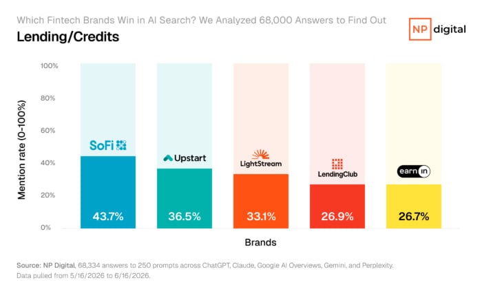 Bar chart ranking lending and credit brands by AI mention rate, with SoFi leading at 43.7 percent, Upstart at 36.5 percent, and LightStream at 33.1 percent. 
