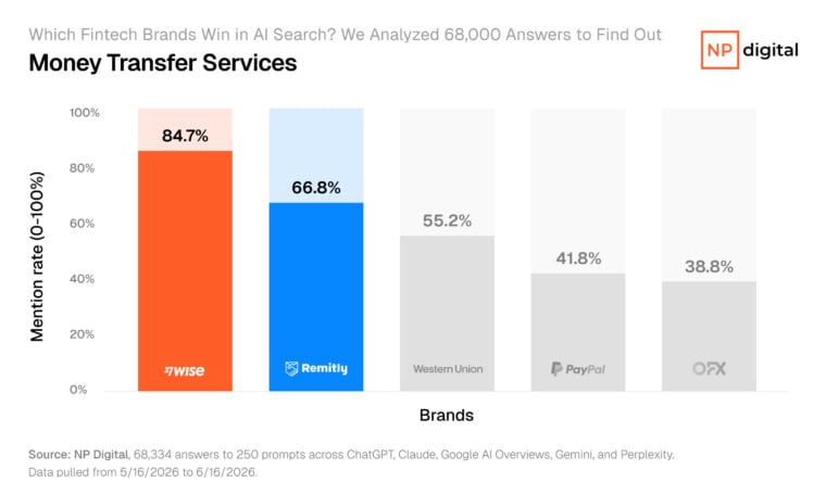 Bar diagram ranking prosperity transfer services by AI citation rate, alongside Wise foremost at 84.7 percent, Remitly at 66.8 percent, and Western Union at 55.2 percent.&nbsp;